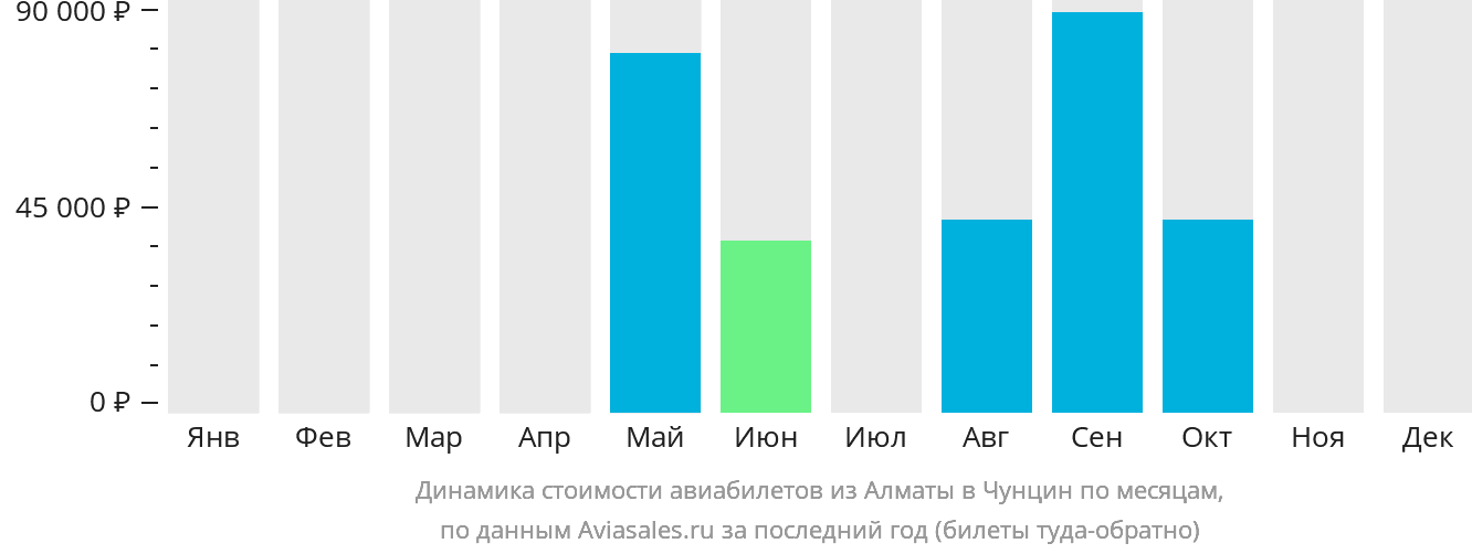 Динамика стоимости авиабилетов из Алматы в Чунцин по месяцам