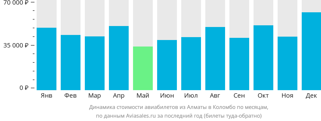 Динамика стоимости авиабилетов из Алматы в Коломбо по месяцам
