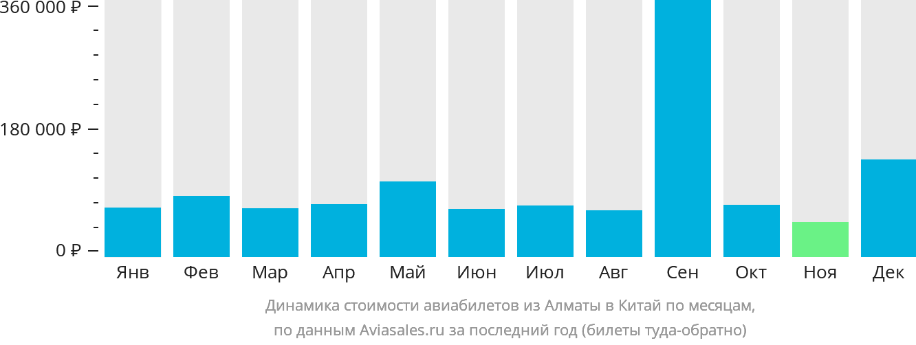 Динамика стоимости авиабилетов из Алматы в Китай по месяцам