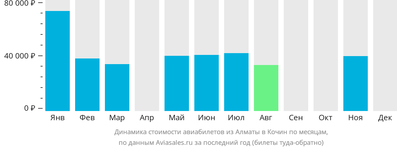 Динамика стоимости авиабилетов из Алматы в Кочин по месяцам