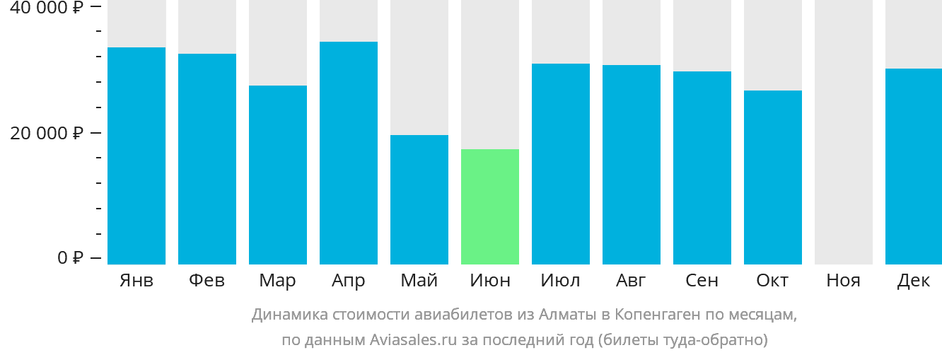 Динамика стоимости авиабилетов из Алматы в Копенгаген по месяцам