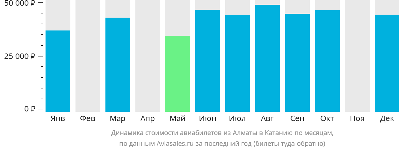 Динамика стоимости авиабилетов из Алматы в Катанию по месяцам