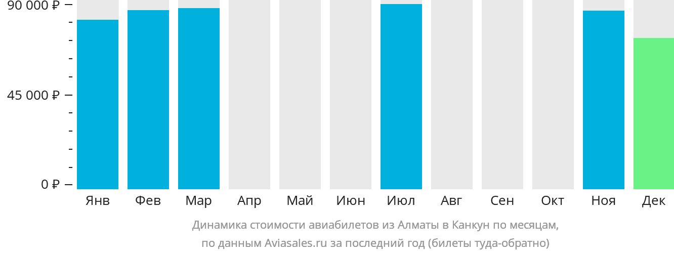 Динамика стоимости авиабилетов из Алматы в Канкун по месяцам