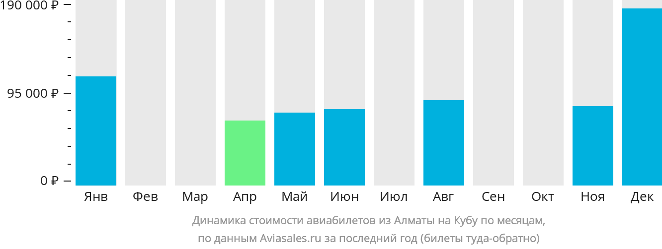 Динамика стоимости авиабилетов из Алматы на Кубу по месяцам