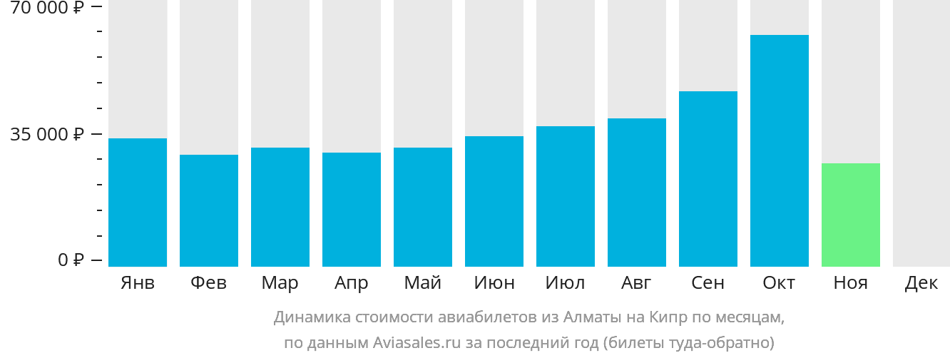 Динамика стоимости авиабилетов из Алматы на Кипр по месяцам