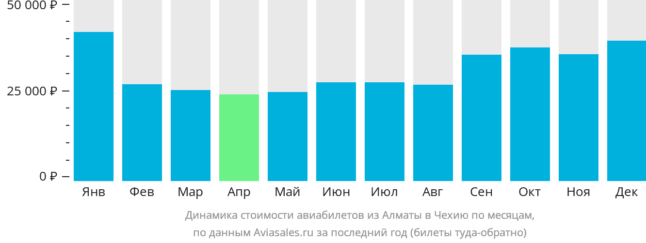 Динамика стоимости авиабилетов из Алматы в Чехию по месяцам