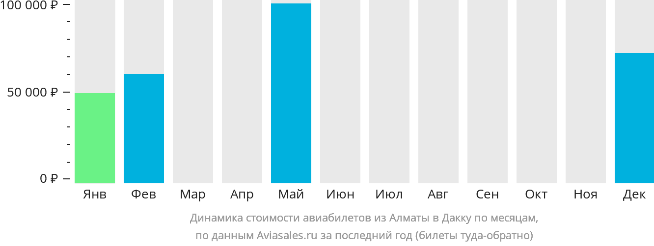 Динамика стоимости авиабилетов из Алматы в Дакку по месяцам