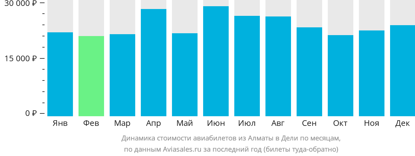 Динамика стоимости авиабилетов из Алматы в Дели по месяцам