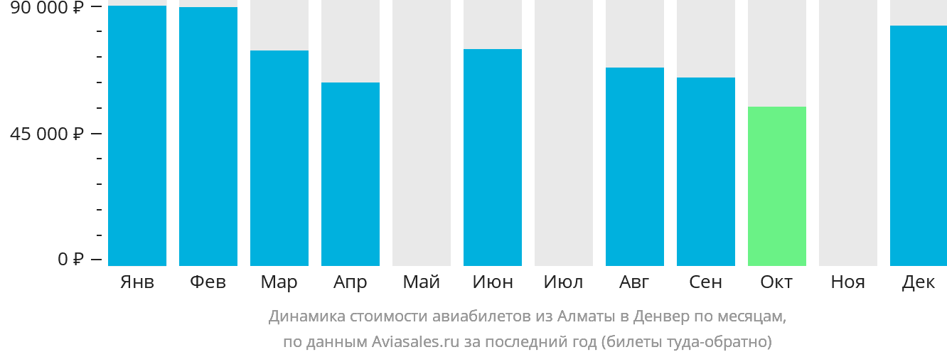 Динамика стоимости авиабилетов из Алматы в Денвер по месяцам