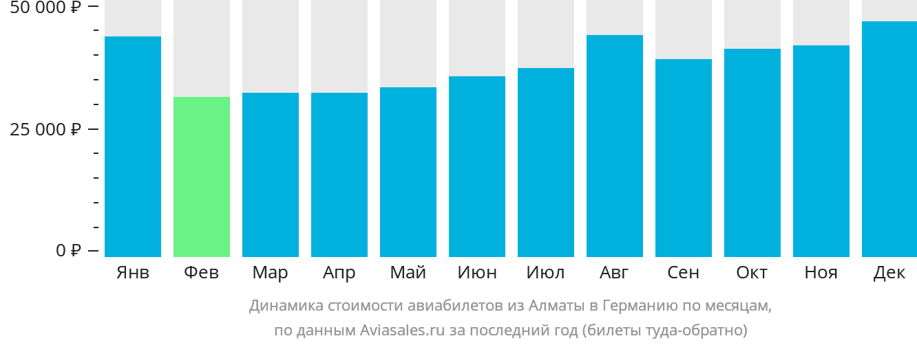 Динамика стоимости авиабилетов из Алматы в Германию по месяцам