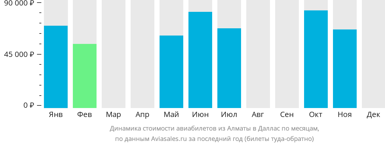 Динамика стоимости авиабилетов из Алматы в Даллас по месяцам