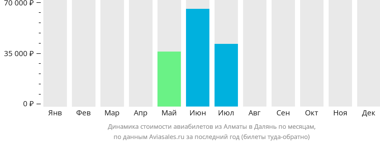 Динамика стоимости авиабилетов из Алматы в Далянь по месяцам