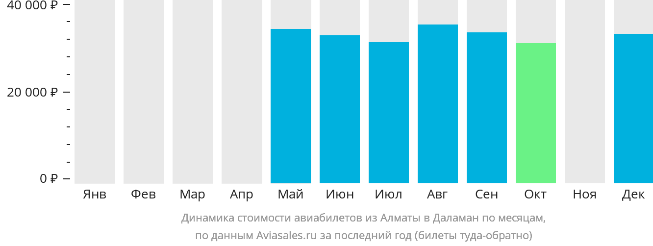 Динамика стоимости авиабилетов из Алматы в Даламан по месяцам