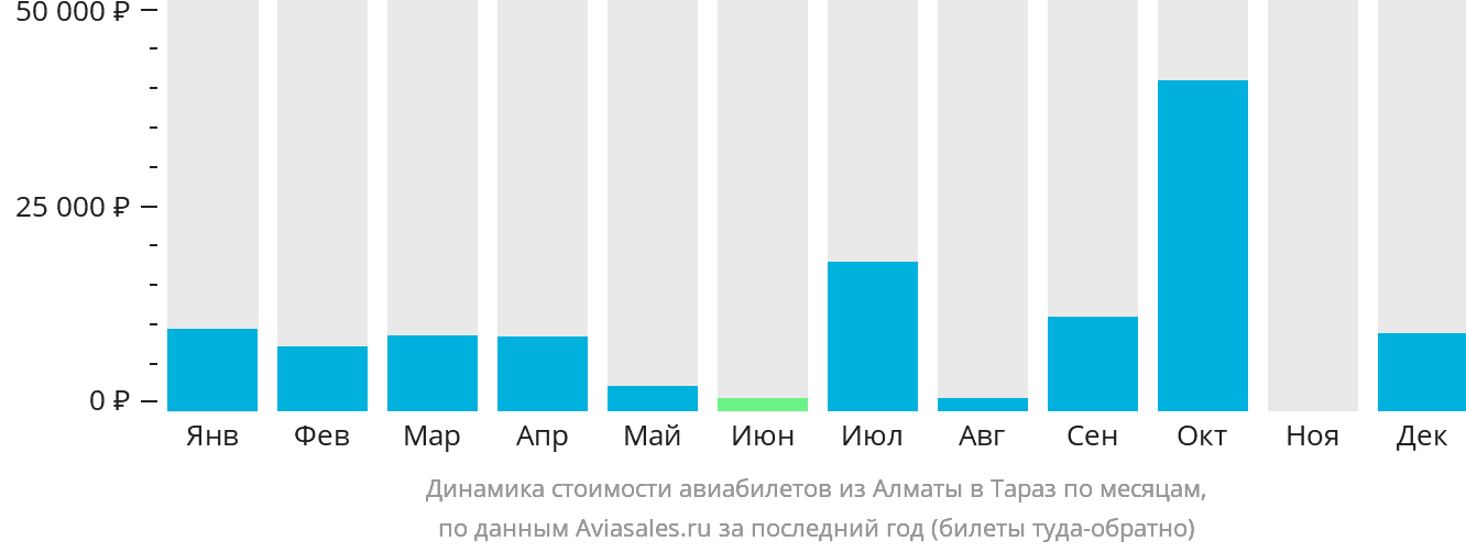 Динамика стоимости авиабилетов из Алматы в Тараз по месяцам