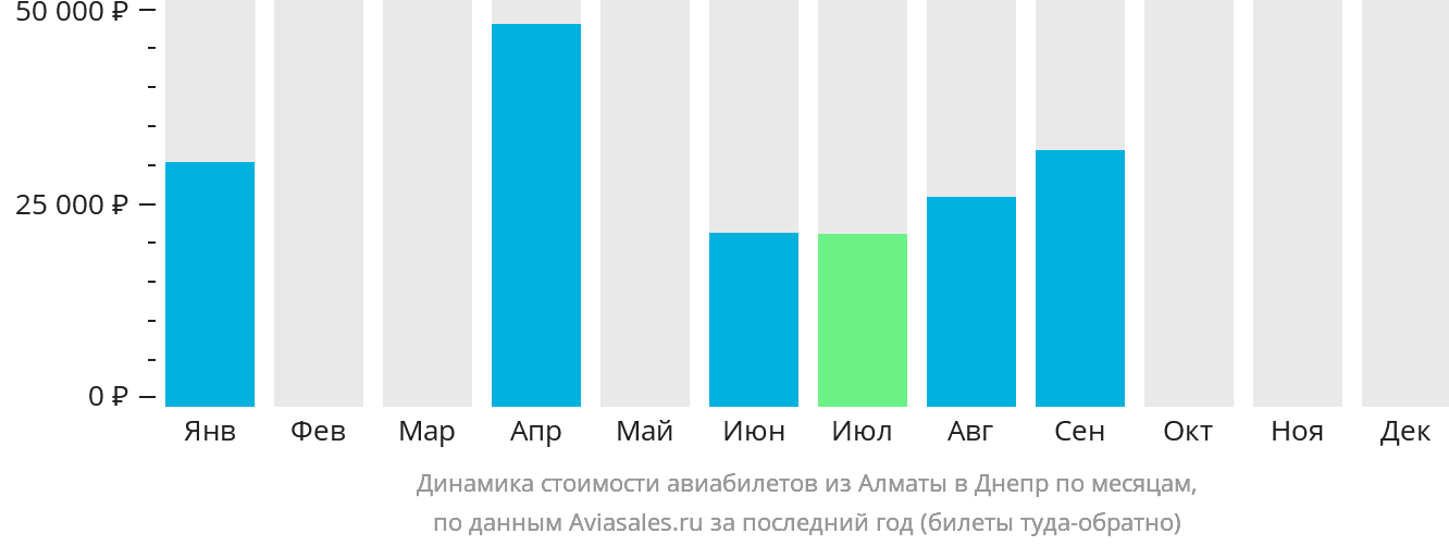 Динамика стоимости авиабилетов из Алматы в Днепр по месяцам