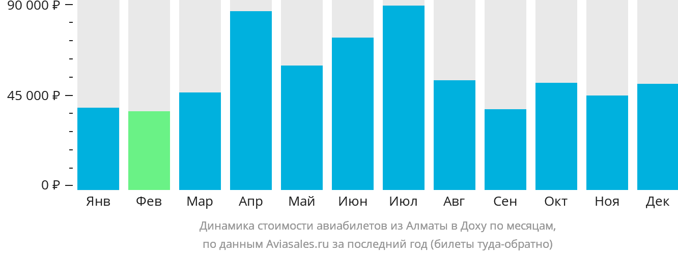 Динамика стоимости авиабилетов из Алматы в Доху по месяцам