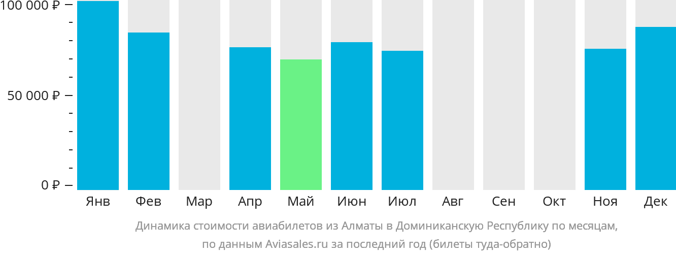 Динамика стоимости авиабилетов из Алматы в Доминиканскую Республику по месяцам
