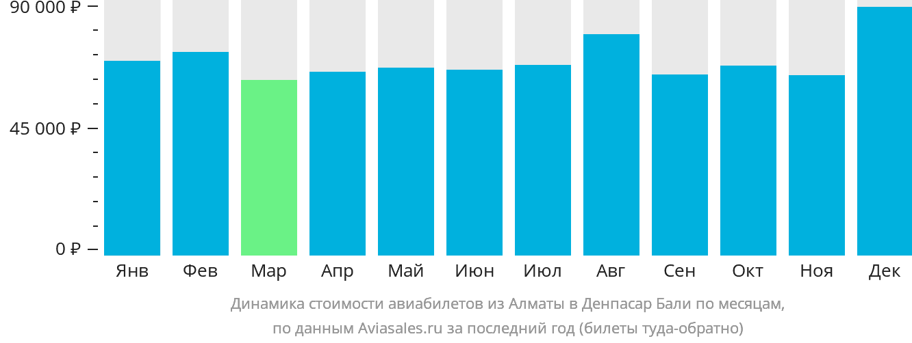 Динамика стоимости авиабилетов из Алматы в Денпасар (Бали) по месяцам