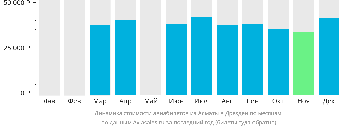 Динамика стоимости авиабилетов из Алматы в Дрезден по месяцам