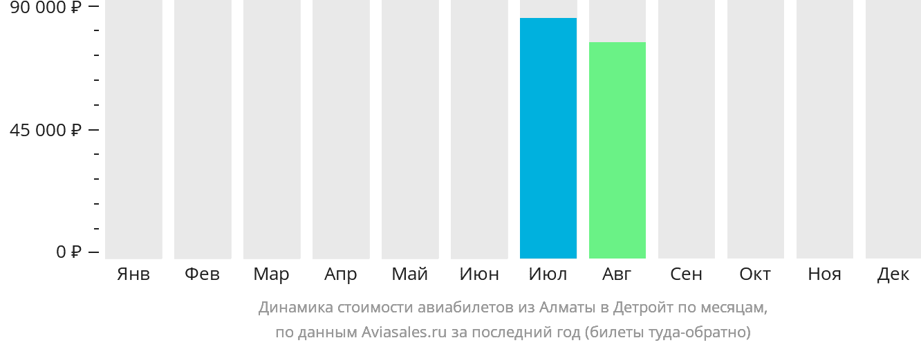 Динамика стоимости авиабилетов из Алматы в Детройт по месяцам