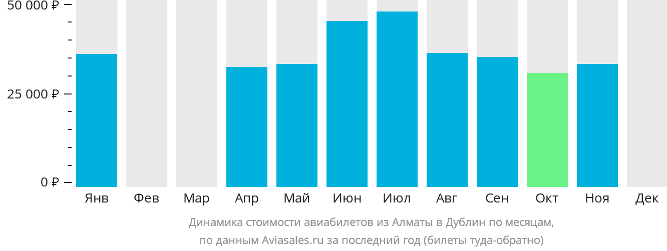 Динамика стоимости авиабилетов из Алматы в Дублин по месяцам