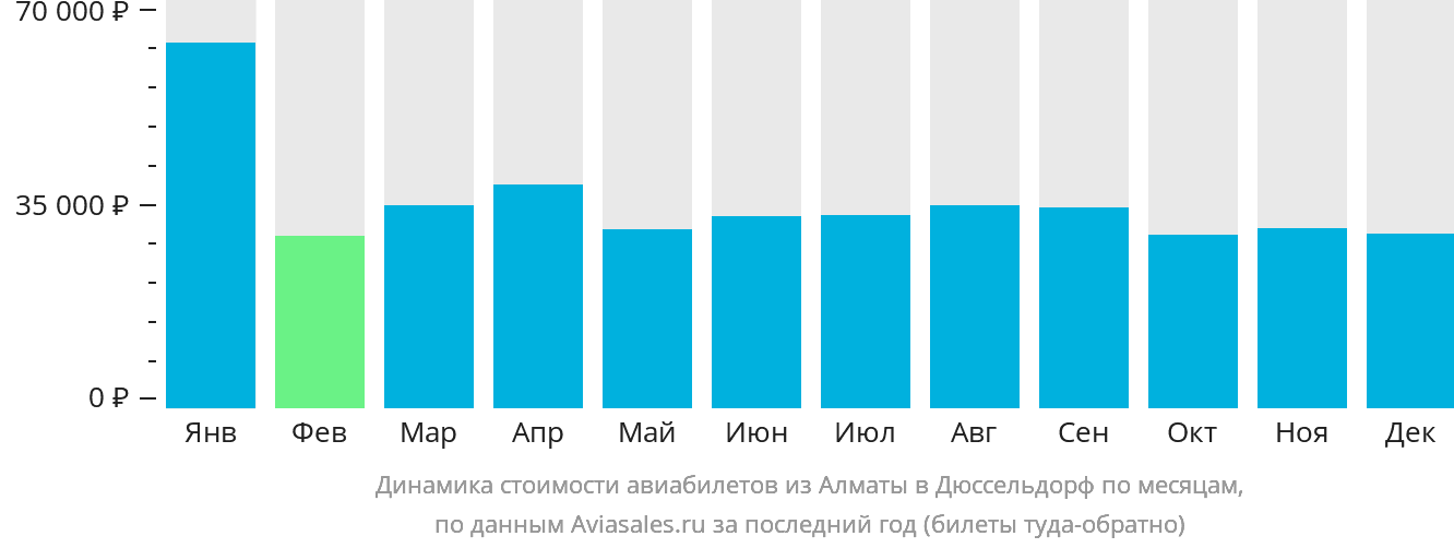 Динамика стоимости авиабилетов из Алматы в Дюссельдорф по месяцам