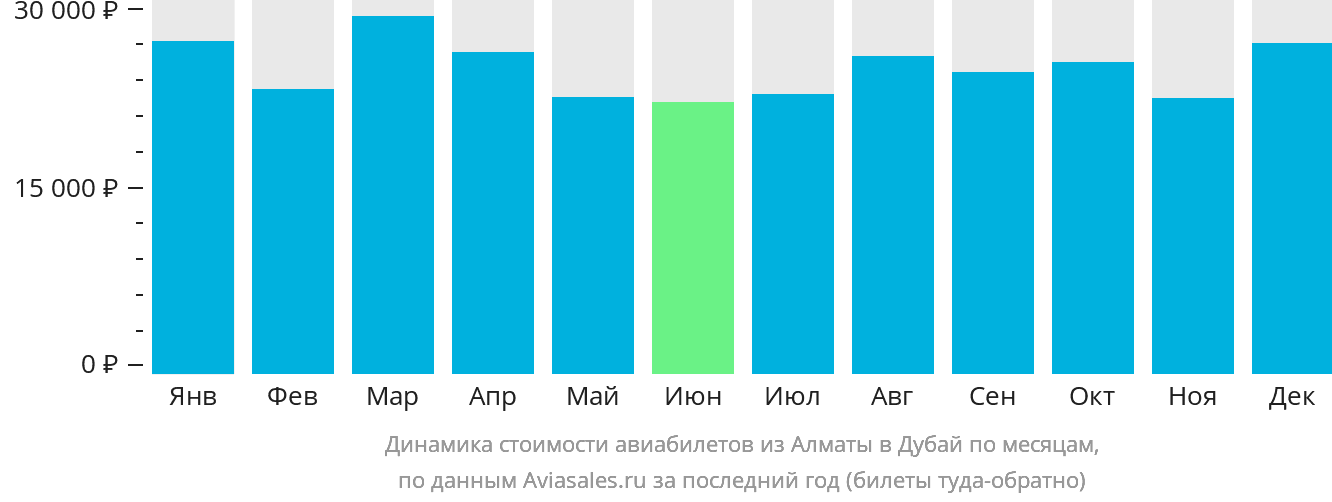 Динамика стоимости авиабилетов из Алматы в Дубай по месяцам