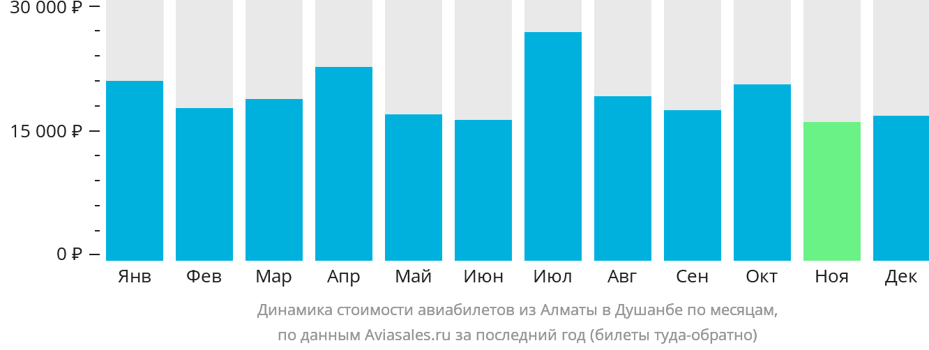 Динамика стоимости авиабилетов из Алматы в Душанбе по месяцам