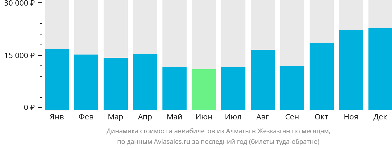 Динамика стоимости авиабилетов из Алматы в Жезказган по месяцам