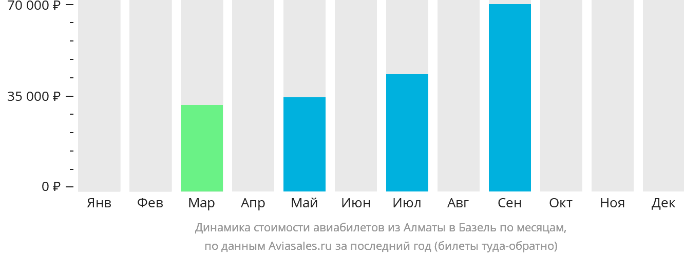 Динамика стоимости авиабилетов из Алматы в Базель по месяцам