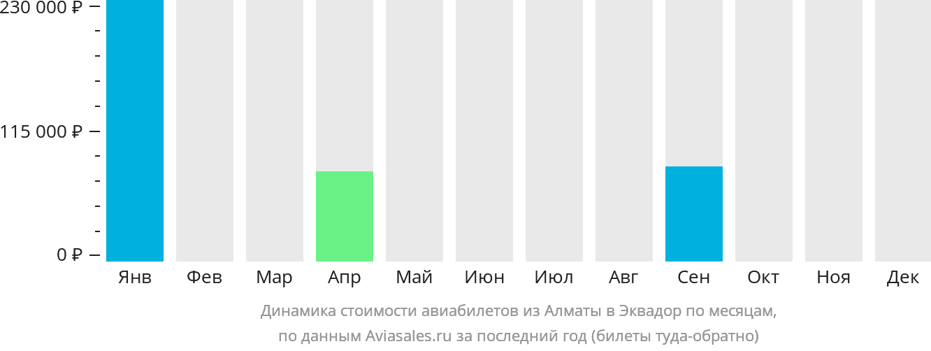 Динамика стоимости авиабилетов из Алматы в Эквадор по месяцам