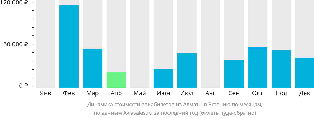 Динамика стоимости авиабилетов из Алматы в Эстонию по месяцам