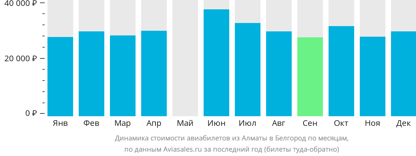 Динамика стоимости авиабилетов из Алматы в Белгород по месяцам
