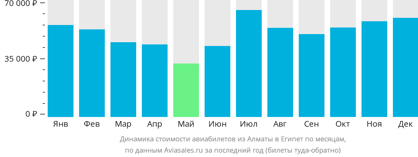 Динамика стоимости авиабилетов из Алматы в Египет по месяцам