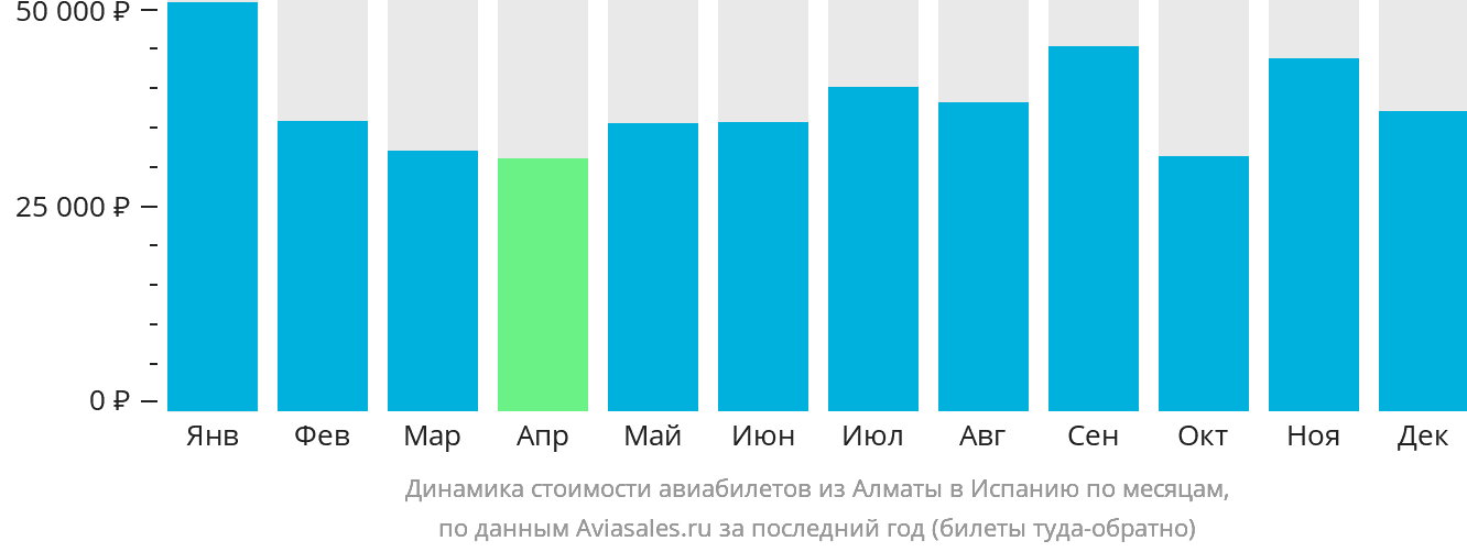 Динамика стоимости авиабилетов из Алматы в Испанию по месяцам