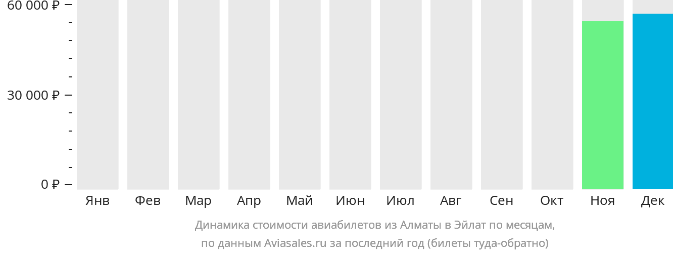 Динамика стоимости авиабилетов из Алматы в Эйлат по месяцам
