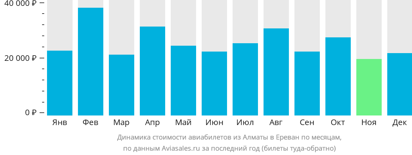 Динамика стоимости авиабилетов из Алматы в Ереван по месяцам