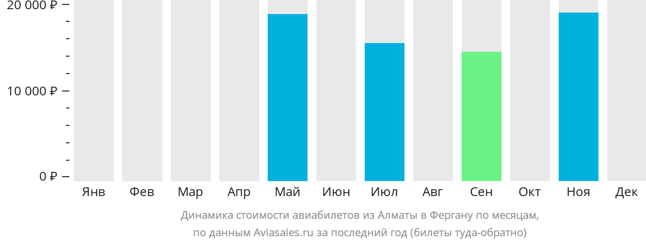 Динамика стоимости авиабилетов из Алматы в Фергану по месяцам