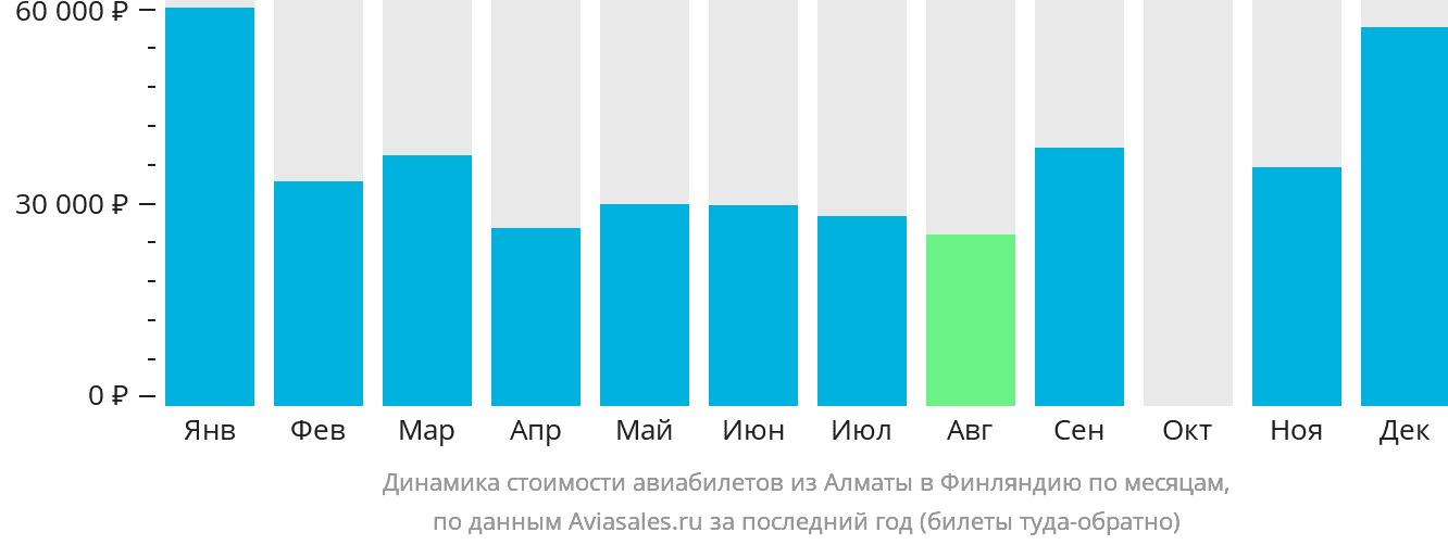 Динамика стоимости авиабилетов из Алматы в Финляндию по месяцам