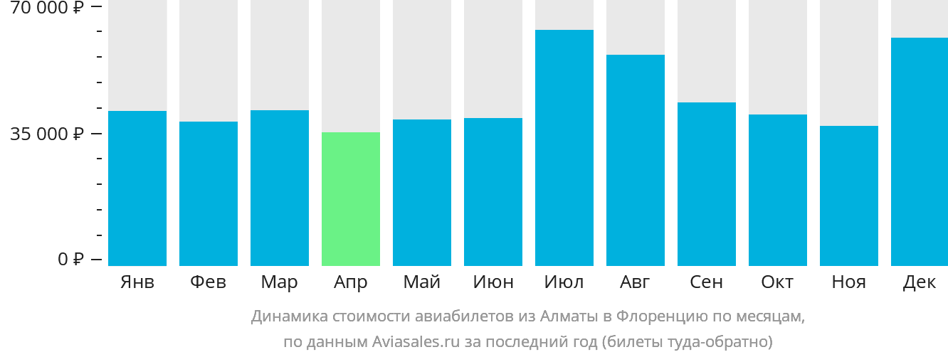 Динамика стоимости авиабилетов из Алматы в Флоренцию по месяцам