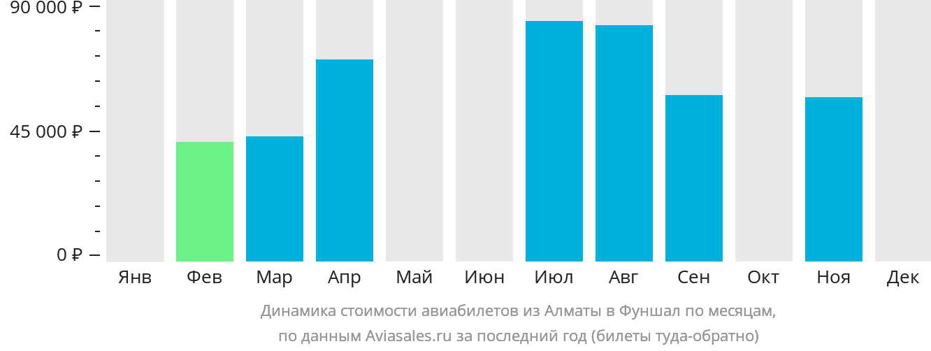 Динамика стоимости авиабилетов из Алматы в Фуншал (Мадейра) по месяцам