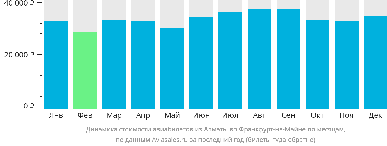 Динамика стоимости авиабилетов из Алматы во Франкфурт-на-Майне по месяцам