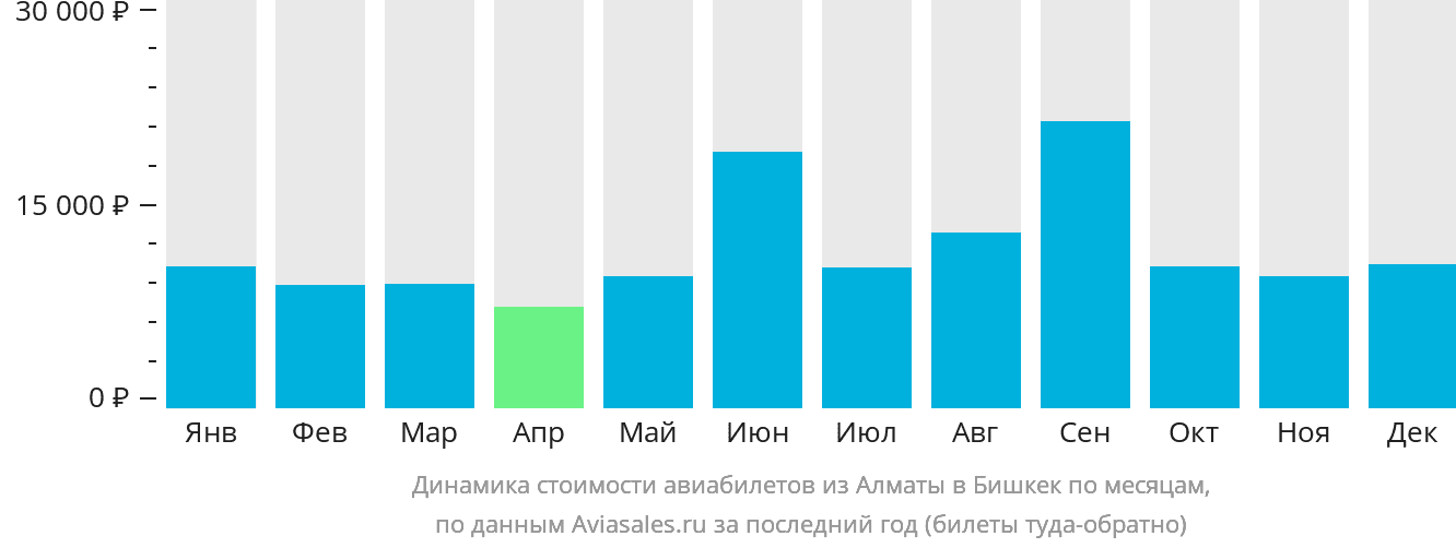 Динамика стоимости авиабилетов из Алматы в Бишкек по месяцам