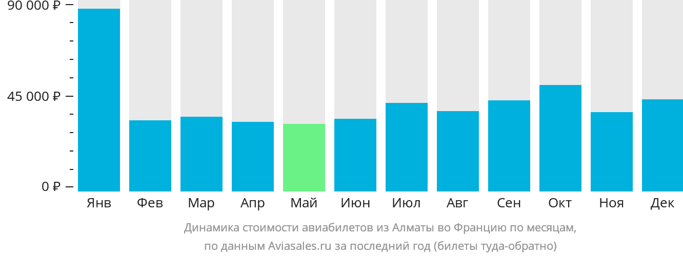 Динамика стоимости авиабилетов из Алматы во Францию по месяцам