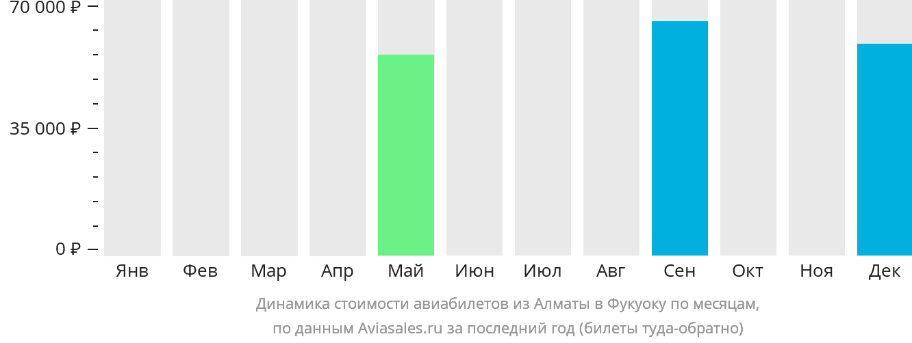 Динамика стоимости авиабилетов из Алматы в Фукуоку по месяцам