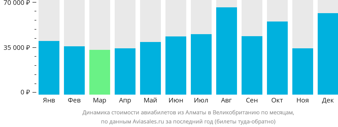 Динамика стоимости авиабилетов из Алматы в Великобританию по месяцам