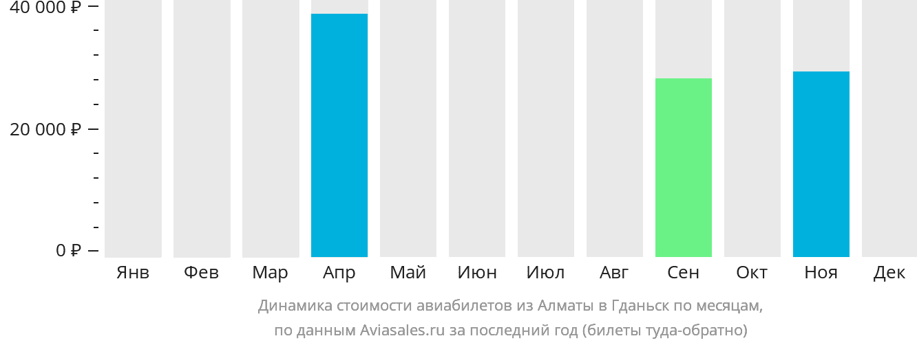 Динамика стоимости авиабилетов из Алматы в Гданьск по месяцам