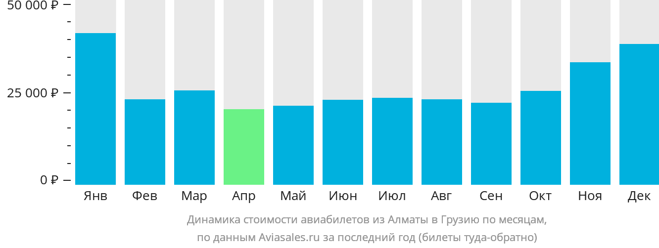 Динамика стоимости авиабилетов из Алматы в Грузию по месяцам