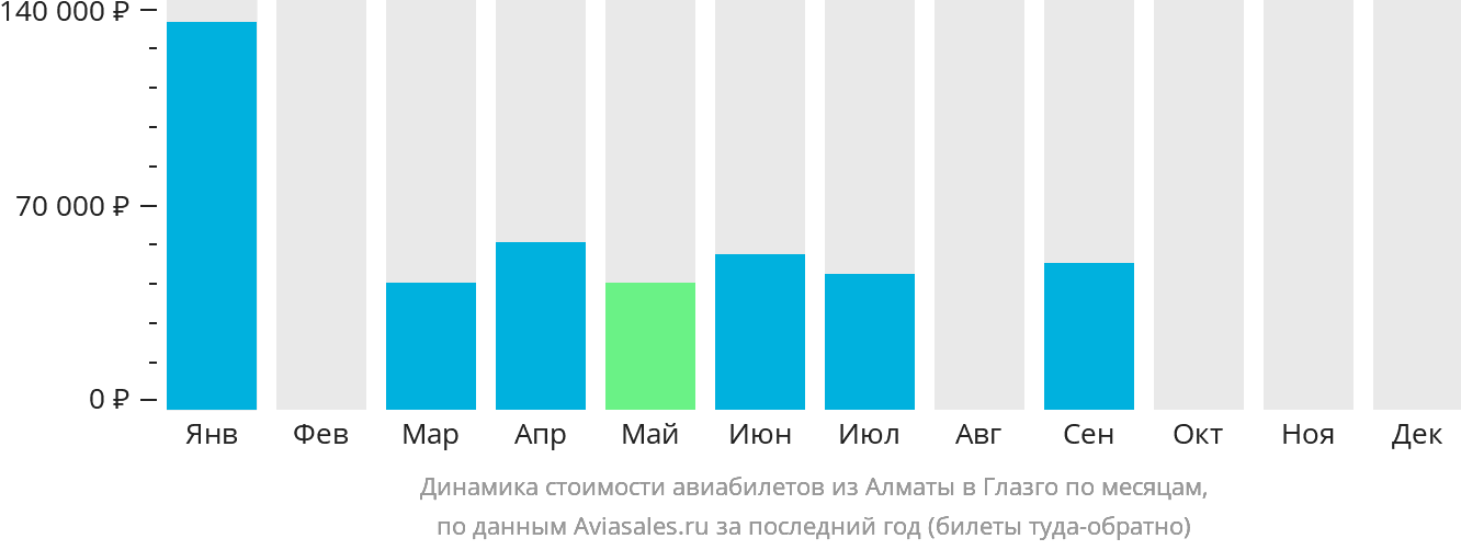 Динамика стоимости авиабилетов из Алматы в Глазго по месяцам