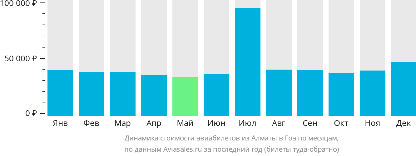 Динамика стоимости авиабилетов из Алматы в Гоа по месяцам